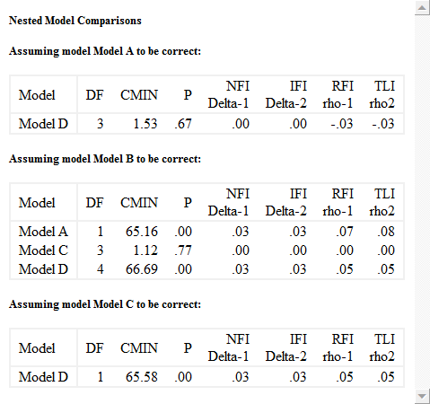 Tables showing nested model comparisons